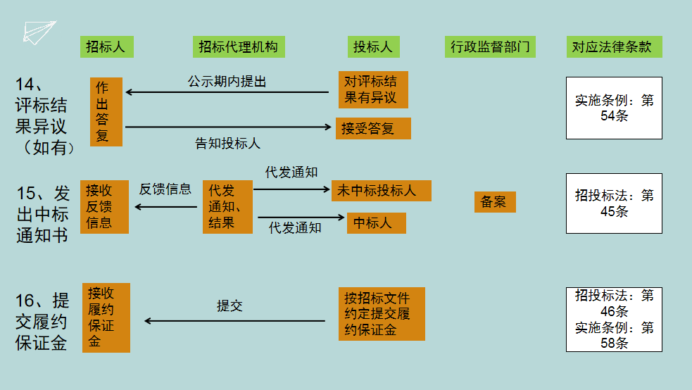 区发展和改革局招标投标服务办事指南——招投标代理服务