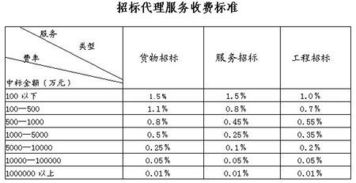 河北省招投标代理服务收费标准与模式解析